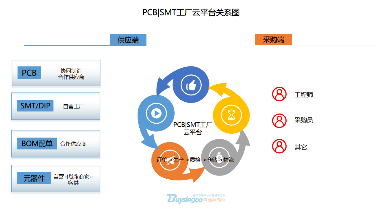 PCB+SMT面对市场需求通缩--订单自动化(PCB+SMT+电子料)+生产自动化(生产资料+进度跟踪+品质管控等)